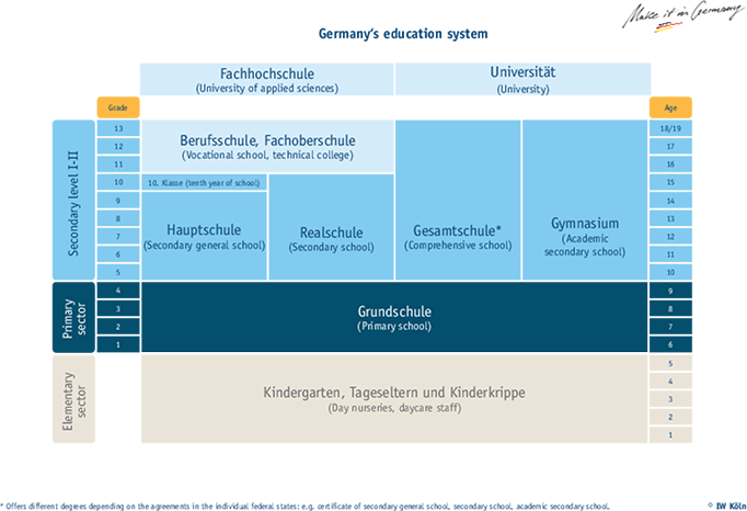 Система образования в германии схема