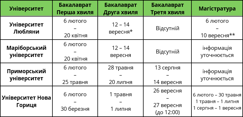 Table deadline to the universities of Slovenia 2017